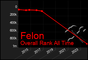 Total Graph of Felon