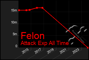 Total Graph of Felon