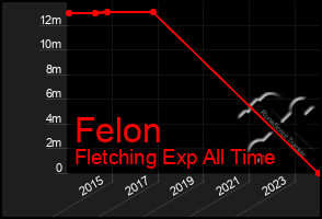 Total Graph of Felon