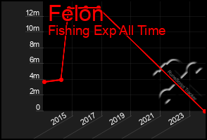 Total Graph of Felon