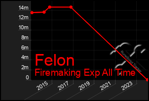 Total Graph of Felon