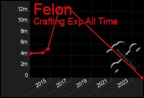 Total Graph of Felon