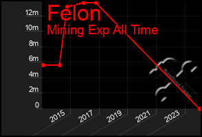 Total Graph of Felon