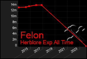 Total Graph of Felon