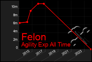 Total Graph of Felon