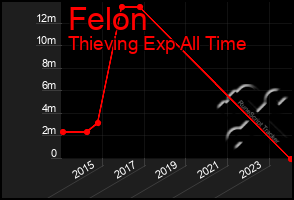 Total Graph of Felon