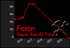 Total Graph of Felon