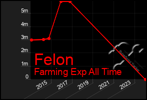 Total Graph of Felon