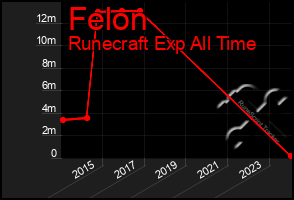 Total Graph of Felon