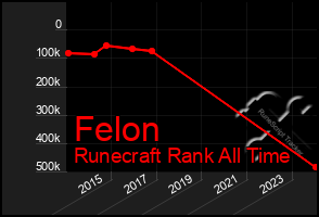 Total Graph of Felon