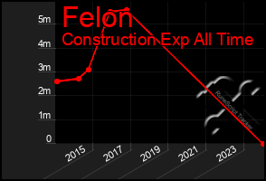 Total Graph of Felon