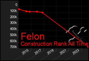 Total Graph of Felon