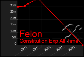 Total Graph of Felon