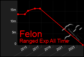 Total Graph of Felon