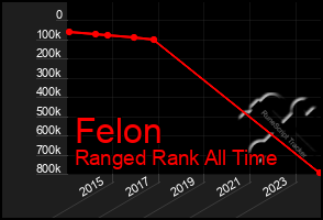 Total Graph of Felon