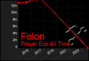 Total Graph of Felon