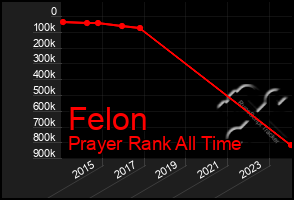 Total Graph of Felon