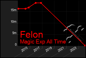 Total Graph of Felon