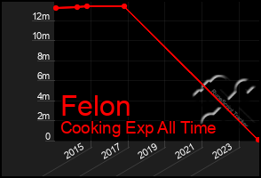 Total Graph of Felon