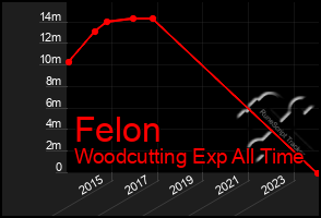 Total Graph of Felon