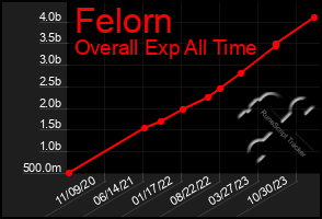 Total Graph of Felorn