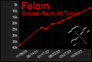 Total Graph of Felorn