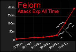 Total Graph of Felorn