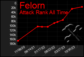 Total Graph of Felorn