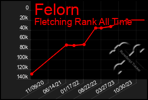 Total Graph of Felorn