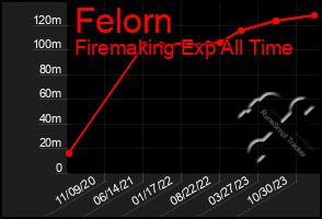 Total Graph of Felorn