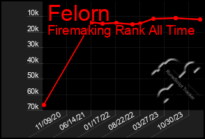 Total Graph of Felorn