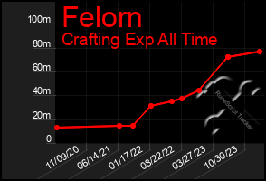 Total Graph of Felorn