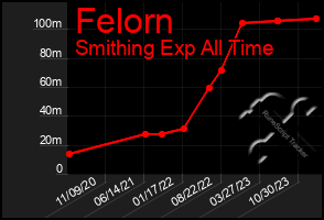 Total Graph of Felorn