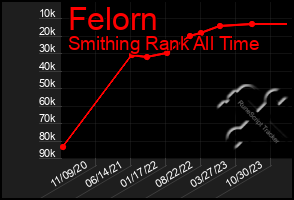 Total Graph of Felorn