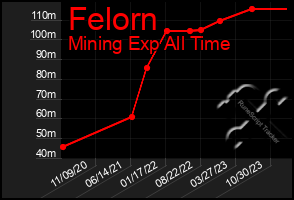 Total Graph of Felorn