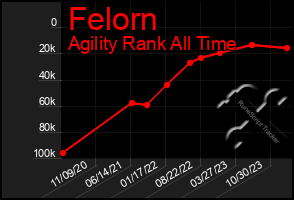 Total Graph of Felorn