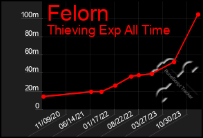 Total Graph of Felorn