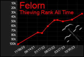 Total Graph of Felorn