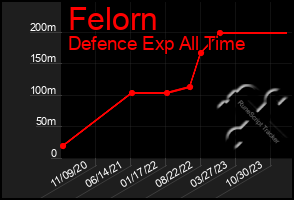 Total Graph of Felorn