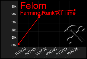 Total Graph of Felorn