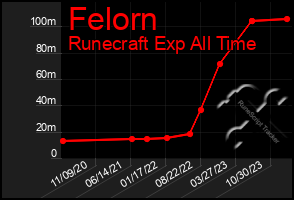 Total Graph of Felorn