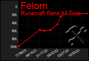 Total Graph of Felorn