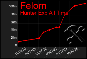 Total Graph of Felorn