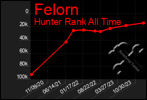 Total Graph of Felorn