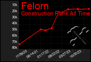 Total Graph of Felorn