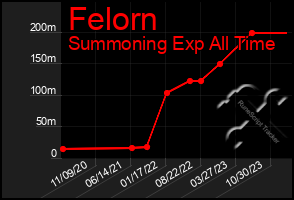 Total Graph of Felorn