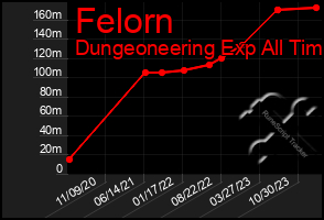 Total Graph of Felorn