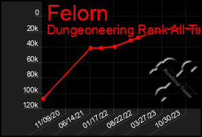 Total Graph of Felorn