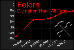 Total Graph of Felorn