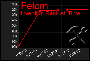 Total Graph of Felorn